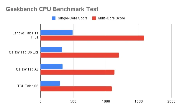 p11 geekbench cpu