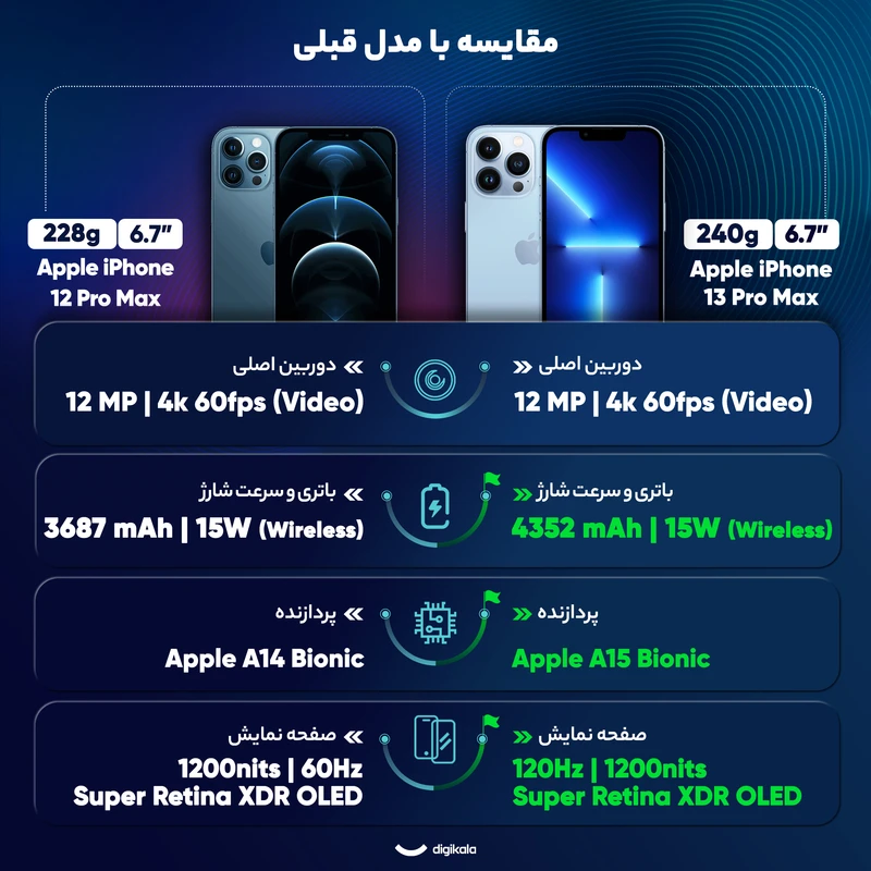 گوشی موبایل اپل مدل iPhone 13 Pro Max ZA/A ظرفیت 256 گیگابایت رم 6 گیگابایت رجیستر شده - Not Active 14 گوشی موبایل اپل مدل iPhone 13 Pro Max ZA/A ظرفیت 256 گیگابایت رم 6 گیگابایت رجیستر شده - Not Active - تصویر